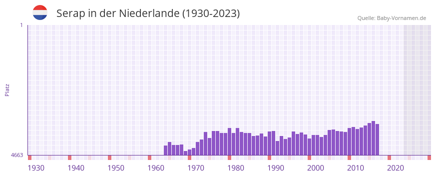 Serap in der Vornamen-Hitliste von der Niederlande (1930-2023) Serap in der Vornamen-Hitliste von der Niederlande (1930-2023)
