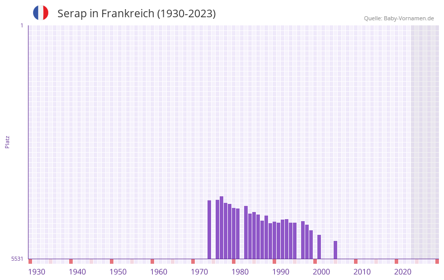Serap in der Vornamen-Hitliste von Frankreich (1930-2023) Serap in der Vornamen-Hitliste von Frankreich (1930-2023)