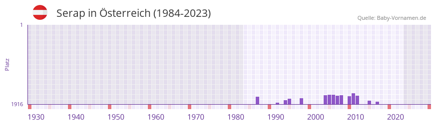 Serap in der Vornamen-Hitliste von Österreich (1984-2023) Serap in der Vornamen-Hitliste von Österreich (1984-2023)