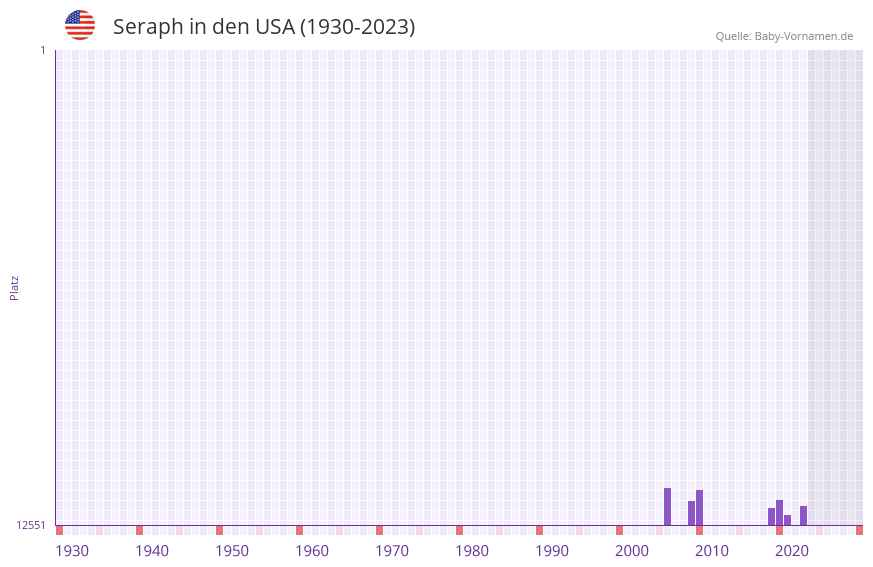 Seraph in der Vornamen-Hitliste von den USA (1930-2023)