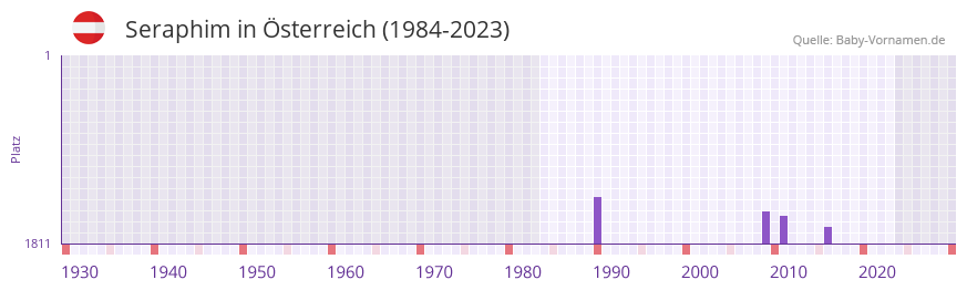 Seraphim in der Vornamen-Hitliste von Österreich (1984-2023) Seraphim in der Vornamen-Hitliste von Österreich (1984-2023)