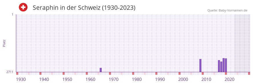 Seraphin in der Vornamen-Hitliste von der Schweiz (1930-2023) Seraphin in der Vornamen-Hitliste von der Schweiz (1930-2023)