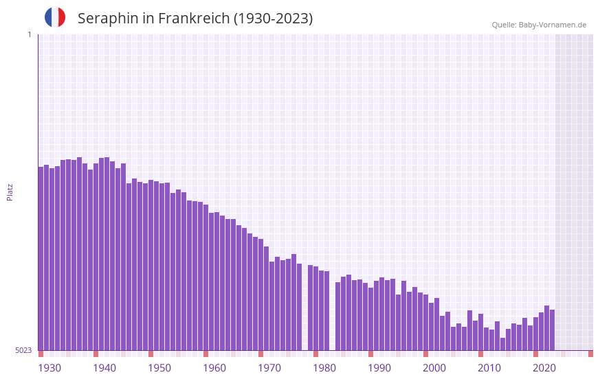 Seraphin in der Vornamen-Hitliste von Frankreich (1930-2023) Seraphin in der Vornamen-Hitliste von Frankreich (1930-2023)