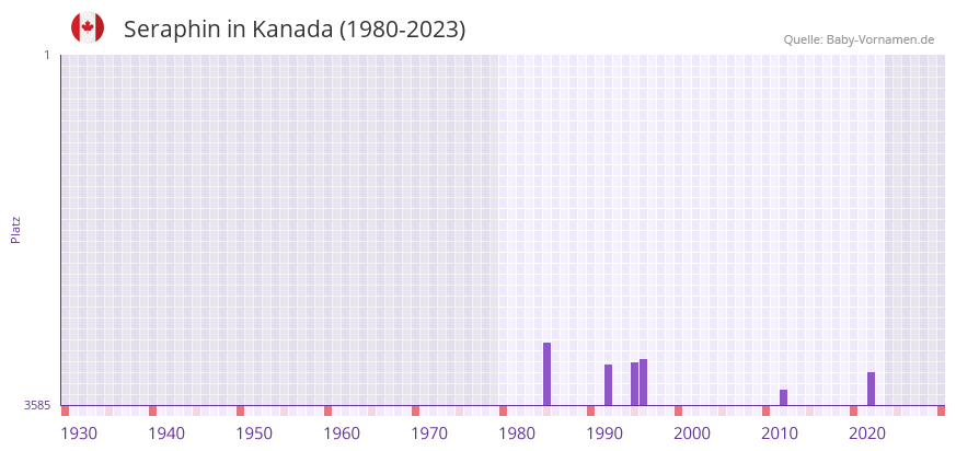 Seraphin in der Vornamen-Hitliste von Kanada (1980-2023) Seraphin in der Vornamen-Hitliste von Kanada (1980-2023)