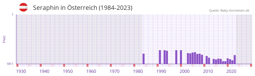 Seraphin in der Vornamen-Hitliste von Österreich (1984-2023) Seraphin in der Vornamen-Hitliste von Österreich (1984-2023)