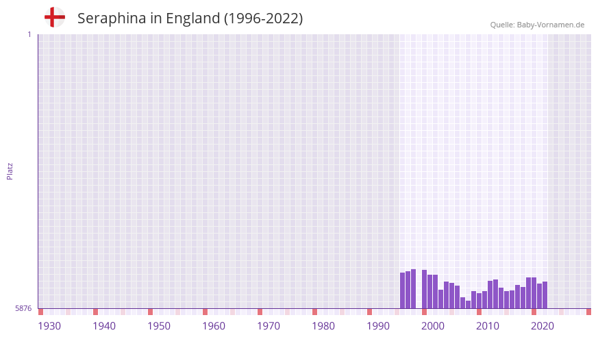 Seraphina in der Vornamen-Hitliste von England (1996-2022)
