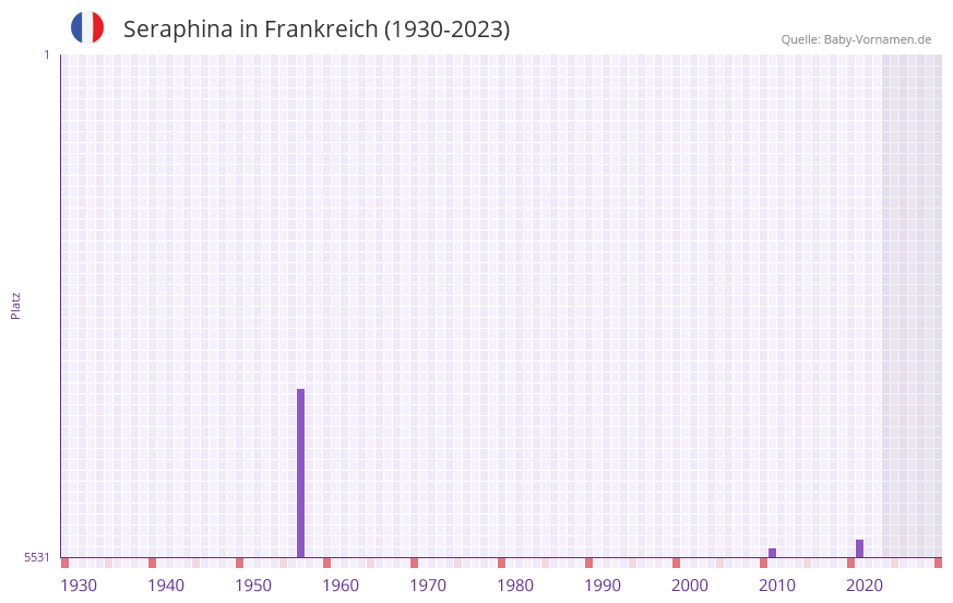 Seraphina in der Vornamen-Hitliste von Frankreich (1930-2023)