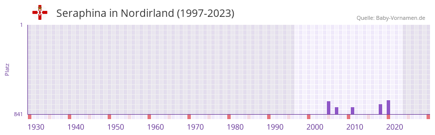 Seraphina in der Vornamen-Hitliste von Nordirland (1997-2023)
