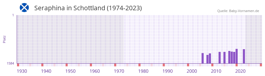 Seraphina in der Vornamen-Hitliste von Schottland (1974-2023)