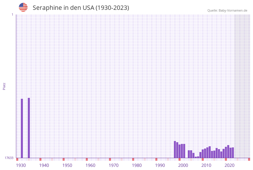 Seraphine in der Vornamen-Hitliste von den USA (1930-2023)
