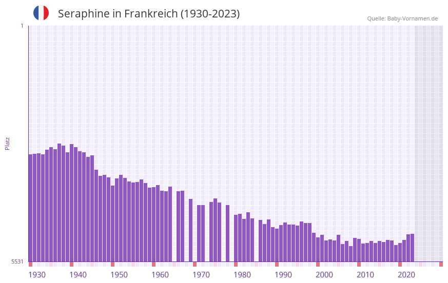 Seraphine in der Vornamen-Hitliste von Frankreich (1930-2023)