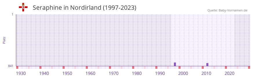 Seraphine in der Vornamen-Hitliste von Nordirland (1997-2023)