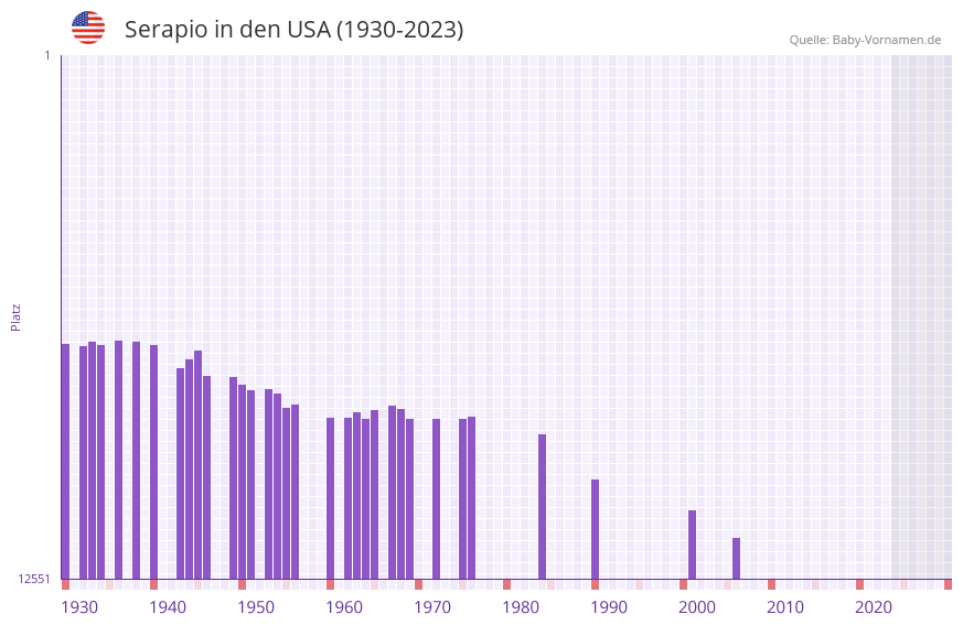 Serapio in der Vornamen-Hitliste von den USA (1930-2023)