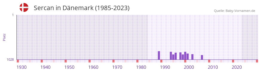 Sercan in der Vornamen-Hitliste von Dnemark (1985-2023)