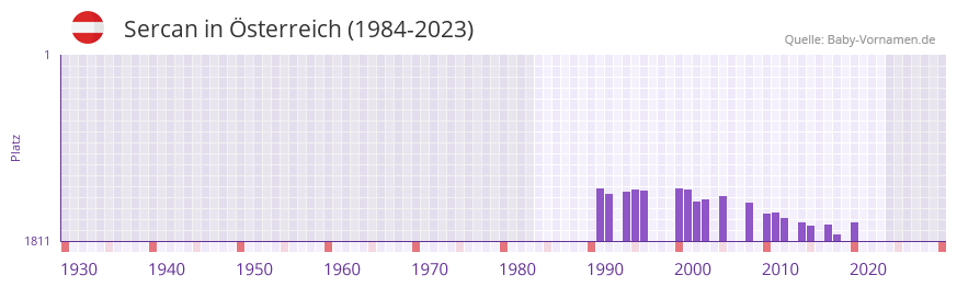 Sercan in der Vornamen-Hitliste von sterreich (1984-2023)