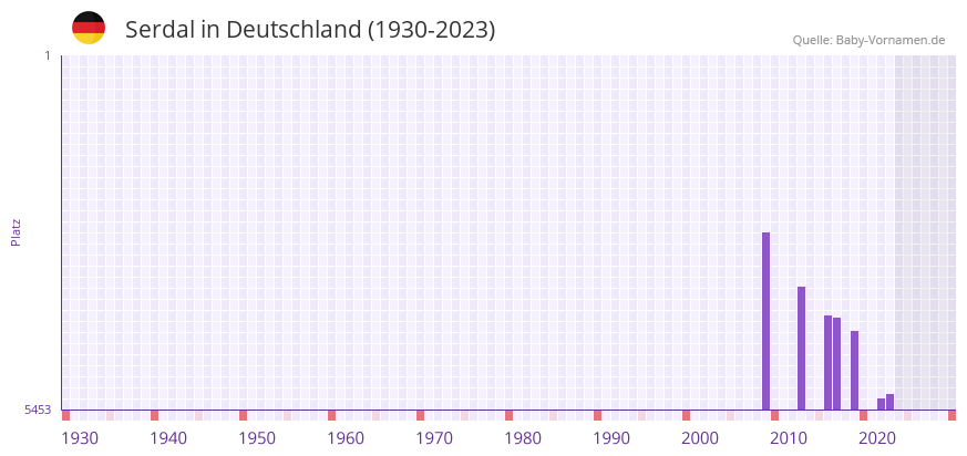 Serdal in der Vornamen-Hitliste von Deutschland (1930-2023)