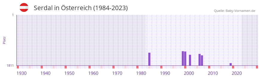 Serdal in der Vornamen-Hitliste von sterreich (1984-2023)