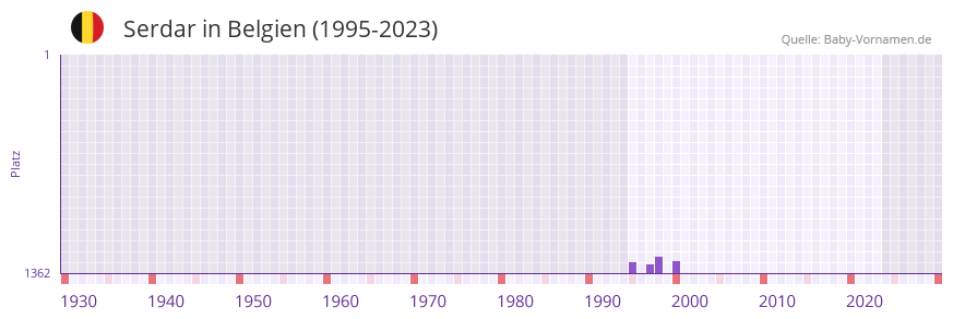 Serdar in der Vornamen-Hitliste von Belgien (1995-2023)