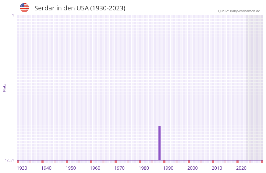 Serdar in der Vornamen-Hitliste von den USA (1930-2023)