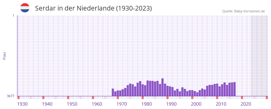 Serdar in der Vornamen-Hitliste von der Niederlande (1930-2023)