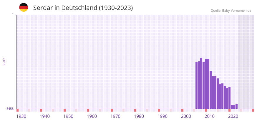Serdar in der Vornamen-Hitliste von Deutschland (1930-2023)