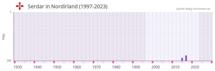 Serdar in der Vornamen-Hitliste von Nordirland (1997-2023)