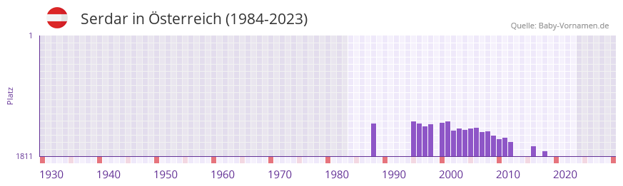 Serdar in der Vornamen-Hitliste von sterreich (1984-2023)