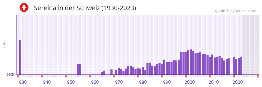 Sereina in der Vornamen-Hitliste von der Schweiz (1930-2023)