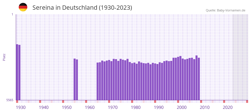 Sereina in der Vornamen-Hitliste von Deutschland (1930-2023)