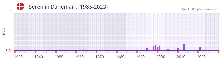 Seren in der Vornamen-Hitliste von Dnemark (1985-2023)