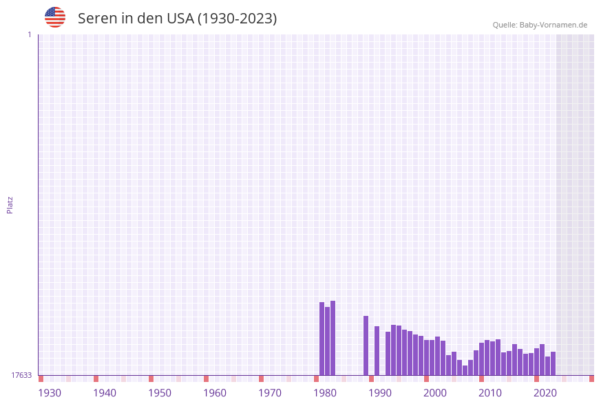 Seren in der Vornamen-Hitliste von den USA (1930-2023)
