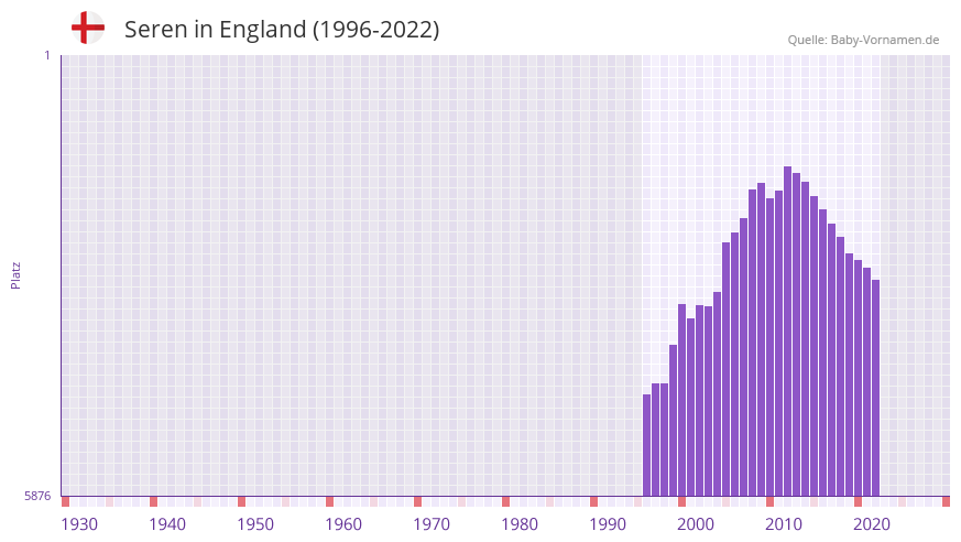 Seren in der Vornamen-Hitliste von England (1996-2022)