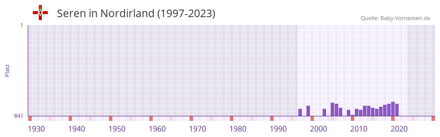 Seren in der Vornamen-Hitliste von Nordirland (1997-2023)