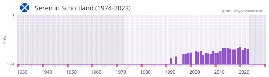 Seren in der Vornamen-Hitliste von Schottland (1974-2023)