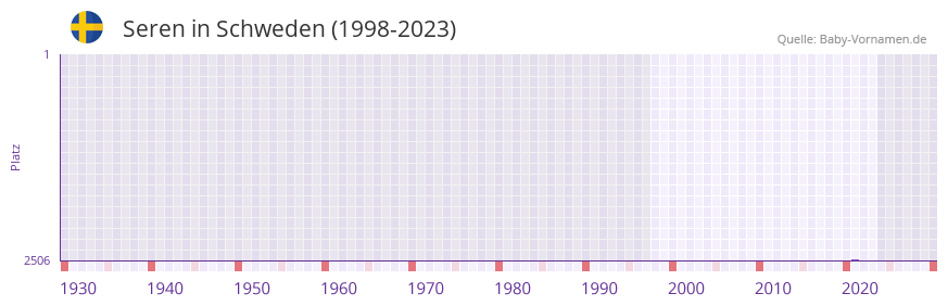 Seren in der Vornamen-Hitliste von Schweden (1998-2023)