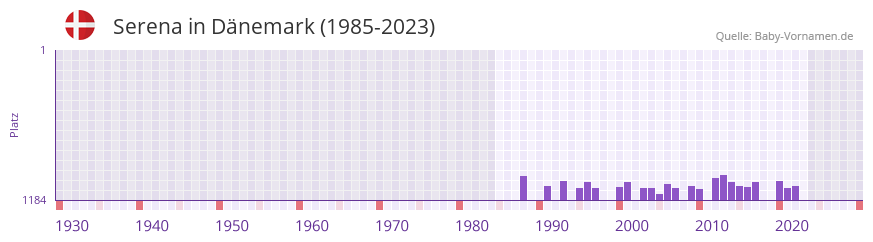 Serena in der Vornamen-Hitliste von Dnemark (1985-2023)