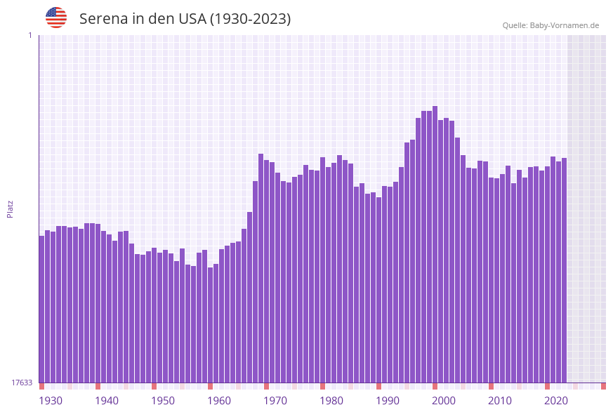 Serena in der Vornamen-Hitliste von den USA (1930-2023)