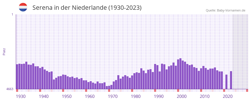 Serena in der Vornamen-Hitliste von der Niederlande (1930-2023)