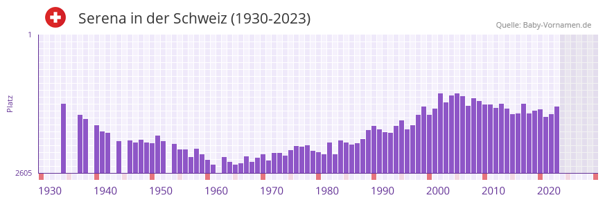 Serena in der Vornamen-Hitliste von der Schweiz (1930-2023)