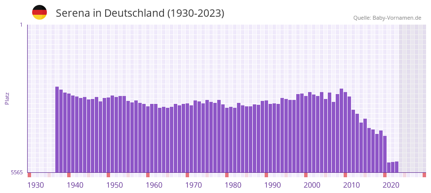 Serena in der Vornamen-Hitliste von Deutschland (1930-2023)