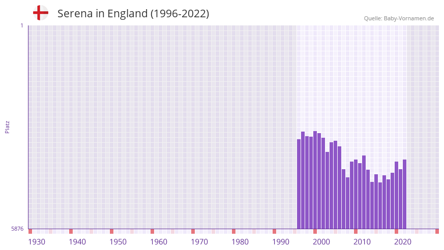 Serena in der Vornamen-Hitliste von England (1996-2022)