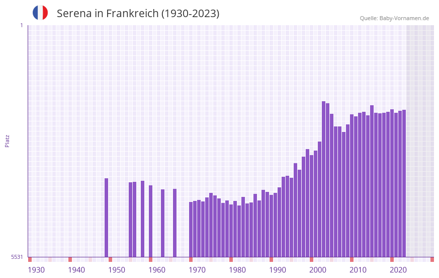 Serena in der Vornamen-Hitliste von Frankreich (1930-2023)