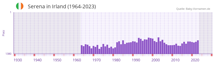 Serena in der Vornamen-Hitliste von Irland (1964-2023)