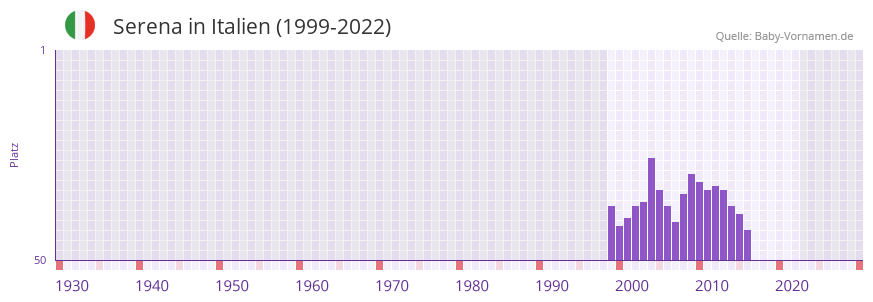 Serena in der Vornamen-Hitliste von Italien (1999-2022)