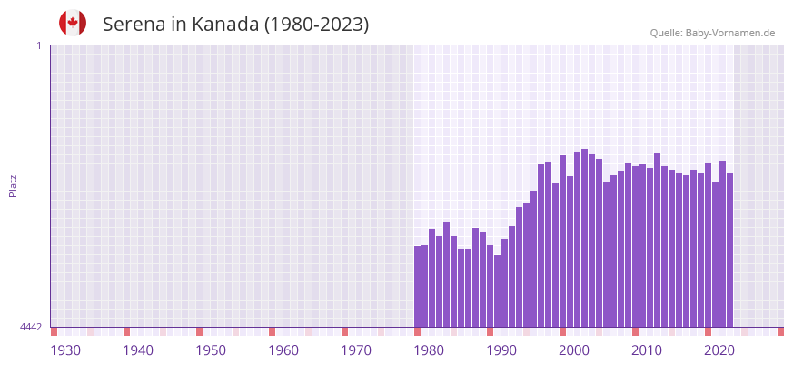 Serena in der Vornamen-Hitliste von Kanada (1980-2023)