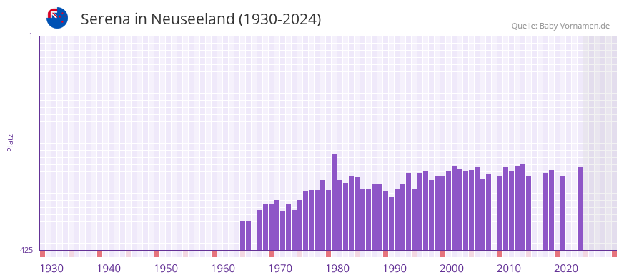 Serena in der Vornamen-Hitliste von Neuseeland (1930-2024)