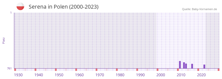 Serena in der Vornamen-Hitliste von Polen (2000-2023)