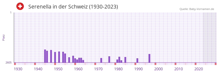 Serenella in der Vornamen-Hitliste von der Schweiz (1930-2023)
