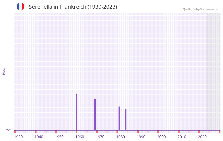 Serenella in der Vornamen-Hitliste von Frankreich (1930-2023)