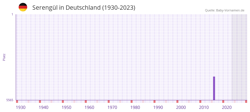 Serengl in der Vornamen-Hitliste von Deutschland (1930-2023)
